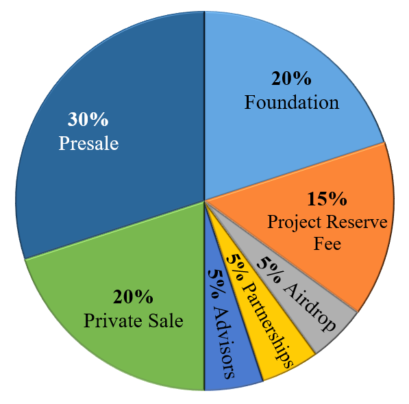 PUC token distribution pie chart